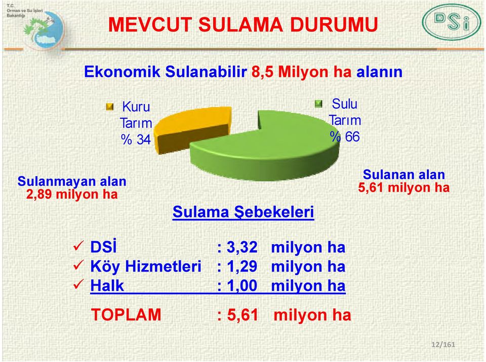 Tarım % 66 Sulanan alan 5,61 milyon ha DSİ : 3,32 milyon ha Köy