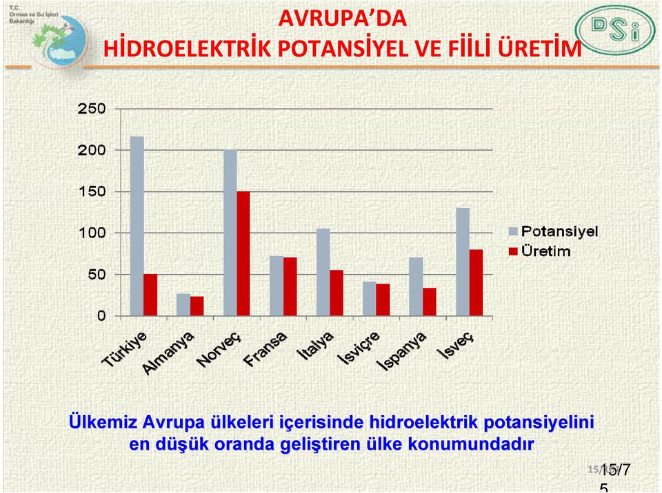 hidroelektrik potansiyelini en düşük d k