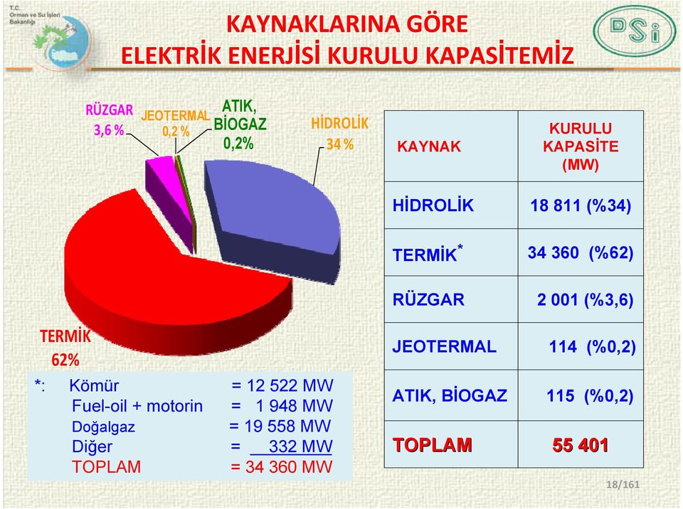 2 001 (%3,6) TERMİK 62% *: Kömür = 12 522 MW Fuel-oil + motorin = 1 948 MW Doğalgaz = 19 558 MW