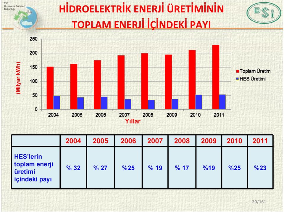 2006 2007 2008 2009 2010 2011 HES lerin toplam