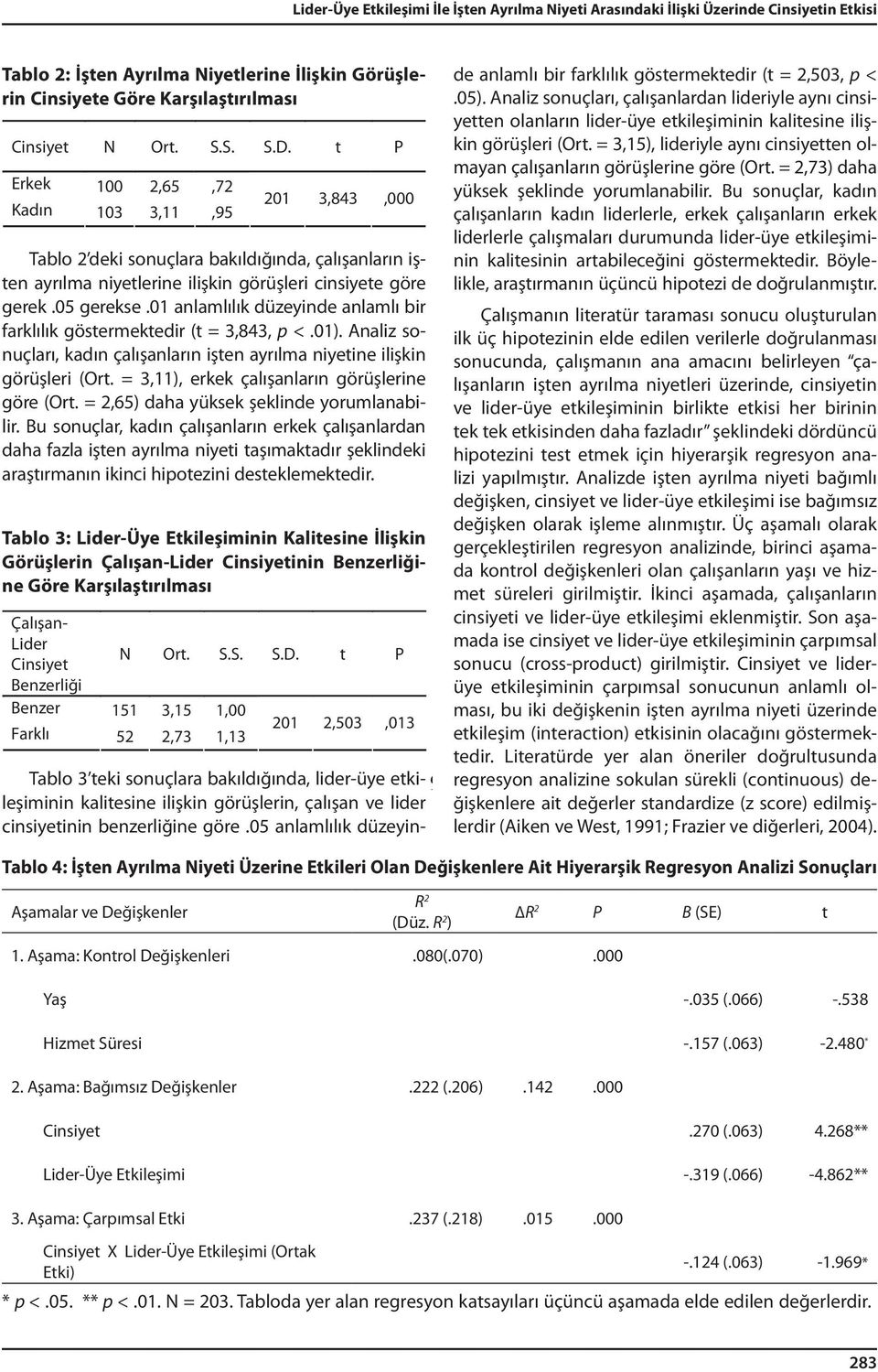 01) ve yükseldikçe, çal şan-lider bulunduğu cinsiyet benzerliği örgütte ile çal şma lider-üye süresi etkileşiminin artt kça ve kalitesi lideriyle aras nda olan ilişkisinin (r = -.17, kalitesi p <.