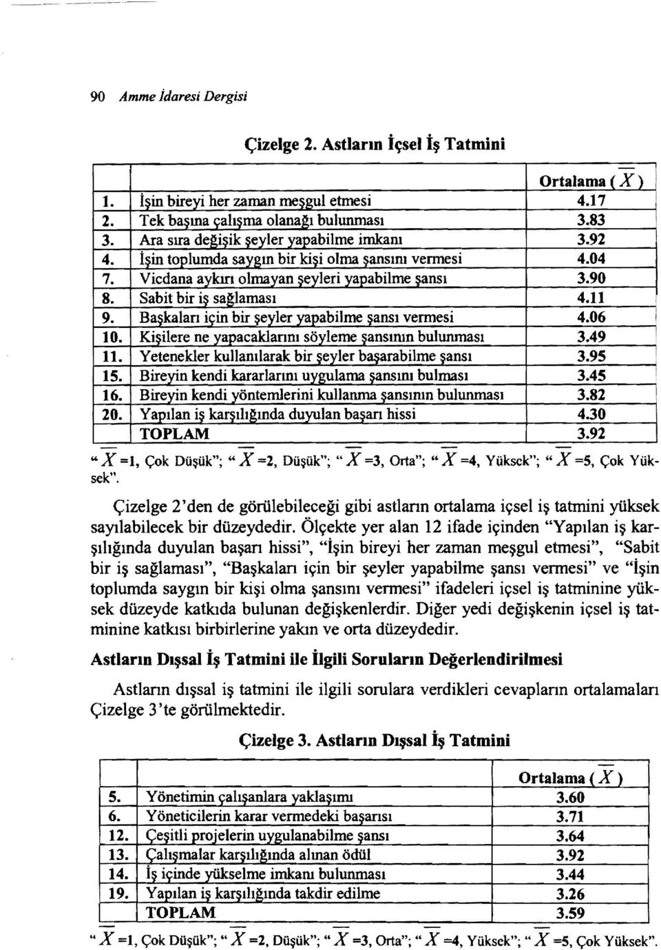 çin bir şeyler yapabilme şansı vermesi 4.06 i 10. Kişilere ne yapacaklanm söyleme şansımn bulunması 3.49 J 11. Yetenekler kullamlarak bir şeyler başarabilme şansı 3.95 i 15.