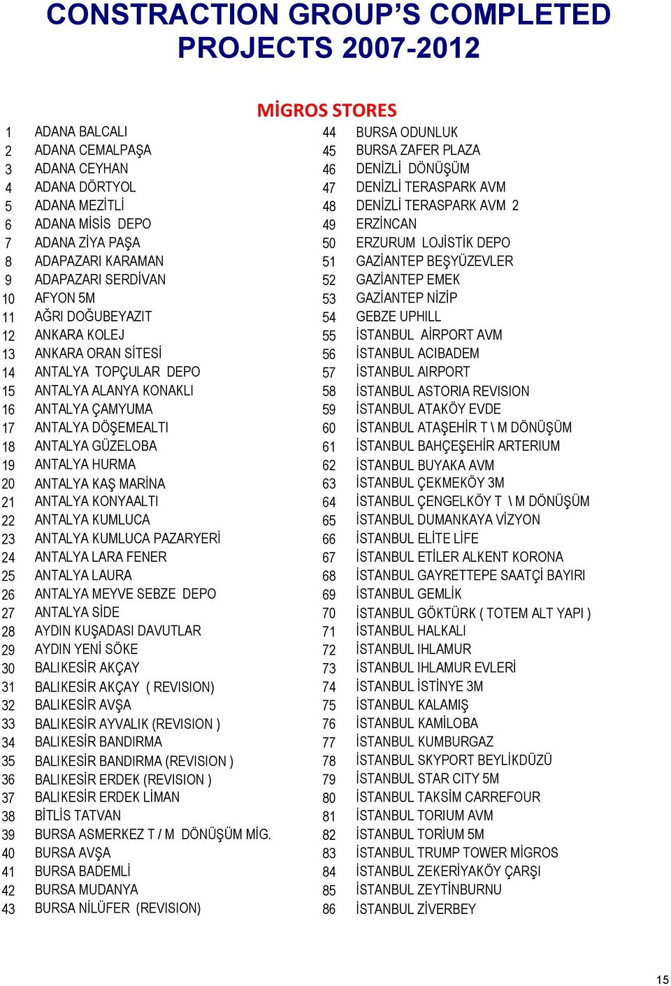 GAZİANTEP EMEK 10 AFYON 5M 53 GAZİANTEP NİZİP 11 AĞRI DOĞUBEYAZIT 54 GEBZE UPHILL 12 ANKARA KOLEJ 55 İSTANBUL AİRPORT AVM 13 ANKARA ORAN SİTESİ 56 İSTANBUL ACIBADEM 14 ANTALYA TOPÇULAR DEPO 57