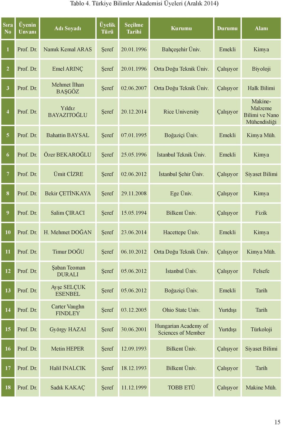 Çalışıyor Halk Bilimi Şeref 20.12.2014 Rice University Çalışıyor Makine- Malzeme Bilimi ve Nano Mühendisliği 5 Prof. Dr. Bahattin BAYSAL Şeref 07.01.1995 Boğaziçi Üniv. Emekli Kimya Müh. 6 Prof. Dr. Özer BEKAROĞLU Şeref 25.