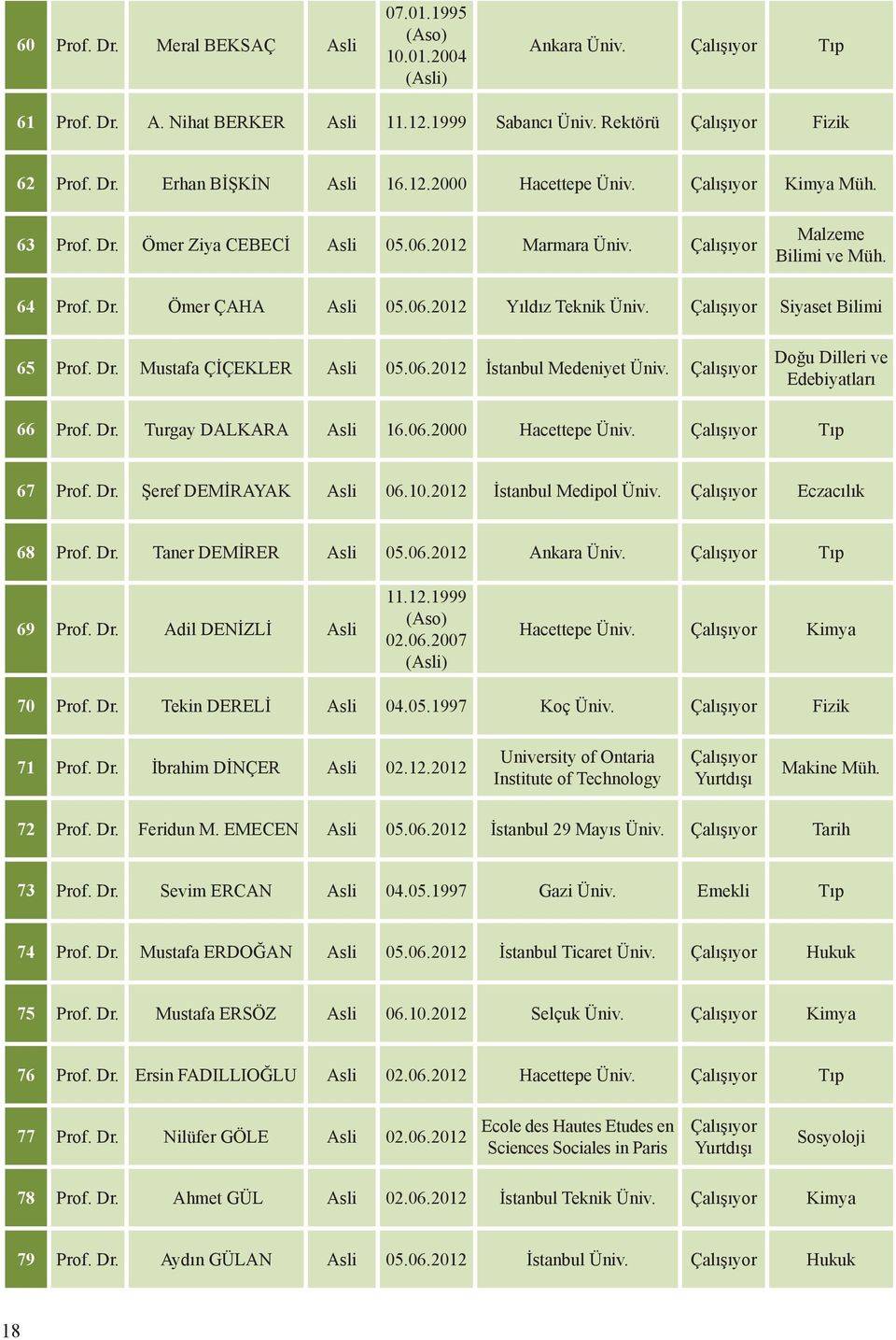 Çalışıyor Siyaset Bilimi 65 Prof. Dr. Mustafa ÇİÇEKLER Asli 05.06.2012 İstanbul Medeniyet Üniv. Çalışıyor Doğu Dilleri ve Edebiyatları 66 Prof. Dr. Turgay DALKARA Asli 16.06.2000 Hacettepe Üniv.