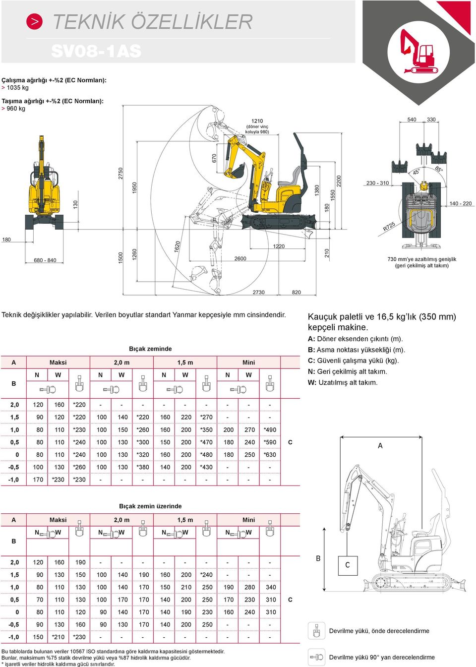 değişiklikler yapılabilir. Verilen boyutlar standart Yanmar kepçesiyle mm cinsindendir. Bıçak zeminde A Maksi 2,0 m 1,5 m Mini N W N W N W N W B Kauçuk paletli ve 16,5 kg lık (350 mm) kepçeli makine.