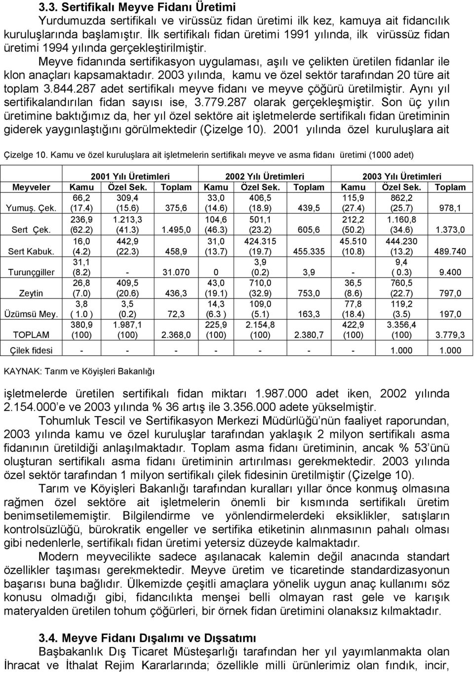 Meyve fidanında sertifikasyon uygulaması, aşılı ve çelikten üretilen fidanlar ile klon anaçları kapsamaktadır. 2003 yılında, kamu ve özel sektör tarafından 20 türe ait toplam 3.844.