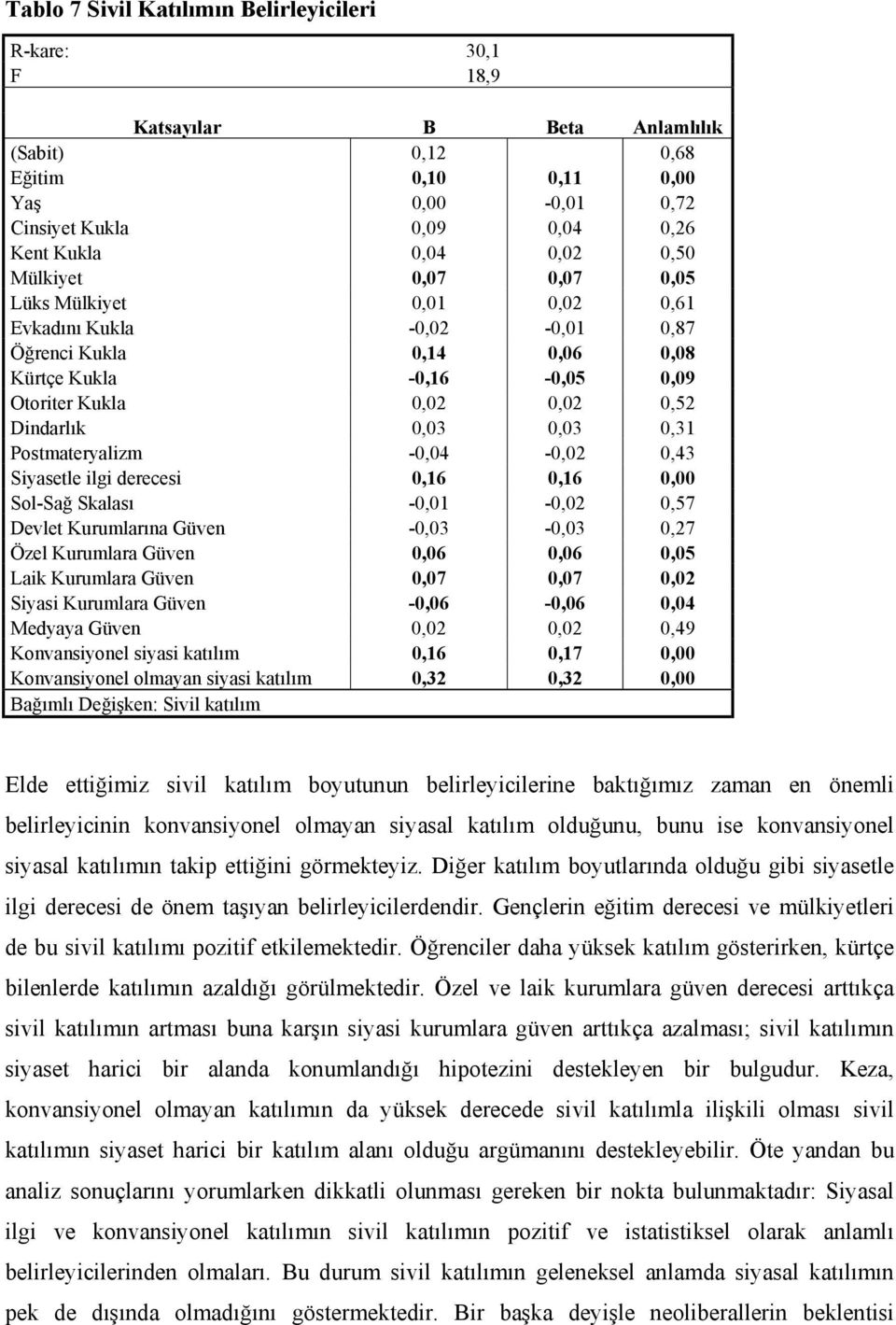 0,31 Postmateryalizm -0,04-0,02 0,43 Siyasetle ilgi derecesi 0,16 0,16 0,00 Sol-Sağ Skalası -0,01-0,02 0,57 Devlet Kurumlarına Güven -0,03-0,03 0,27 Özel Kurumlara Güven 0,06 0,06 0,05 Laik Kurumlara