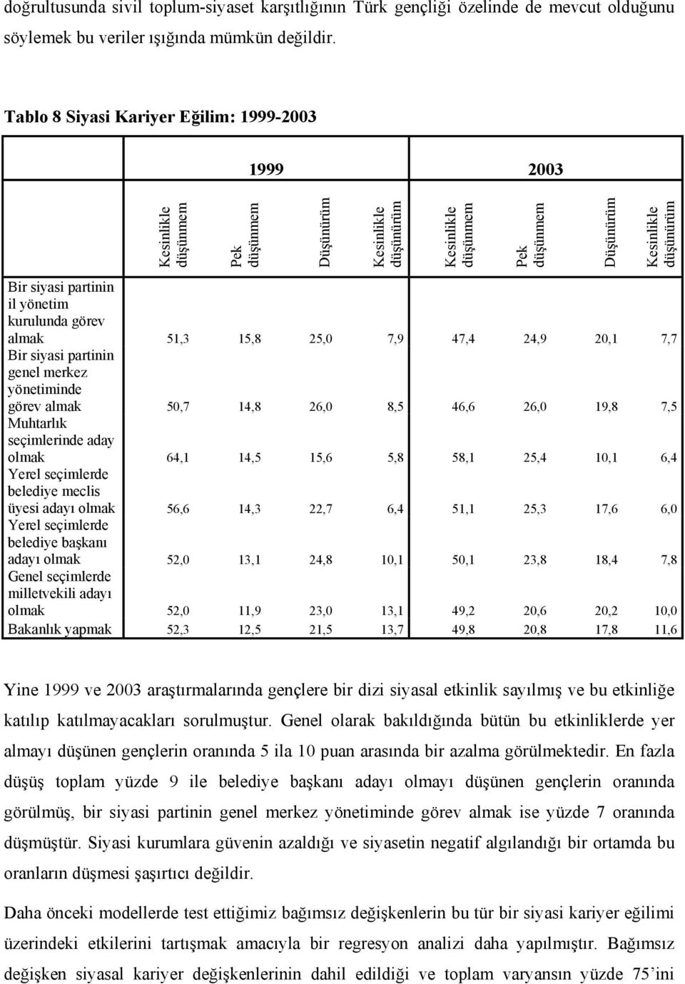 il yönetim kurulunda görev almak 51,3 15,8 25,0 7,9 47,4 24,9 20,1 7,7 Bir siyasi partinin genel merkez yönetiminde görev almak 50,7 14,8 26,0 8,5 46,6 26,0 19,8 7,5 Muhtarlık seçimlerinde aday olmak