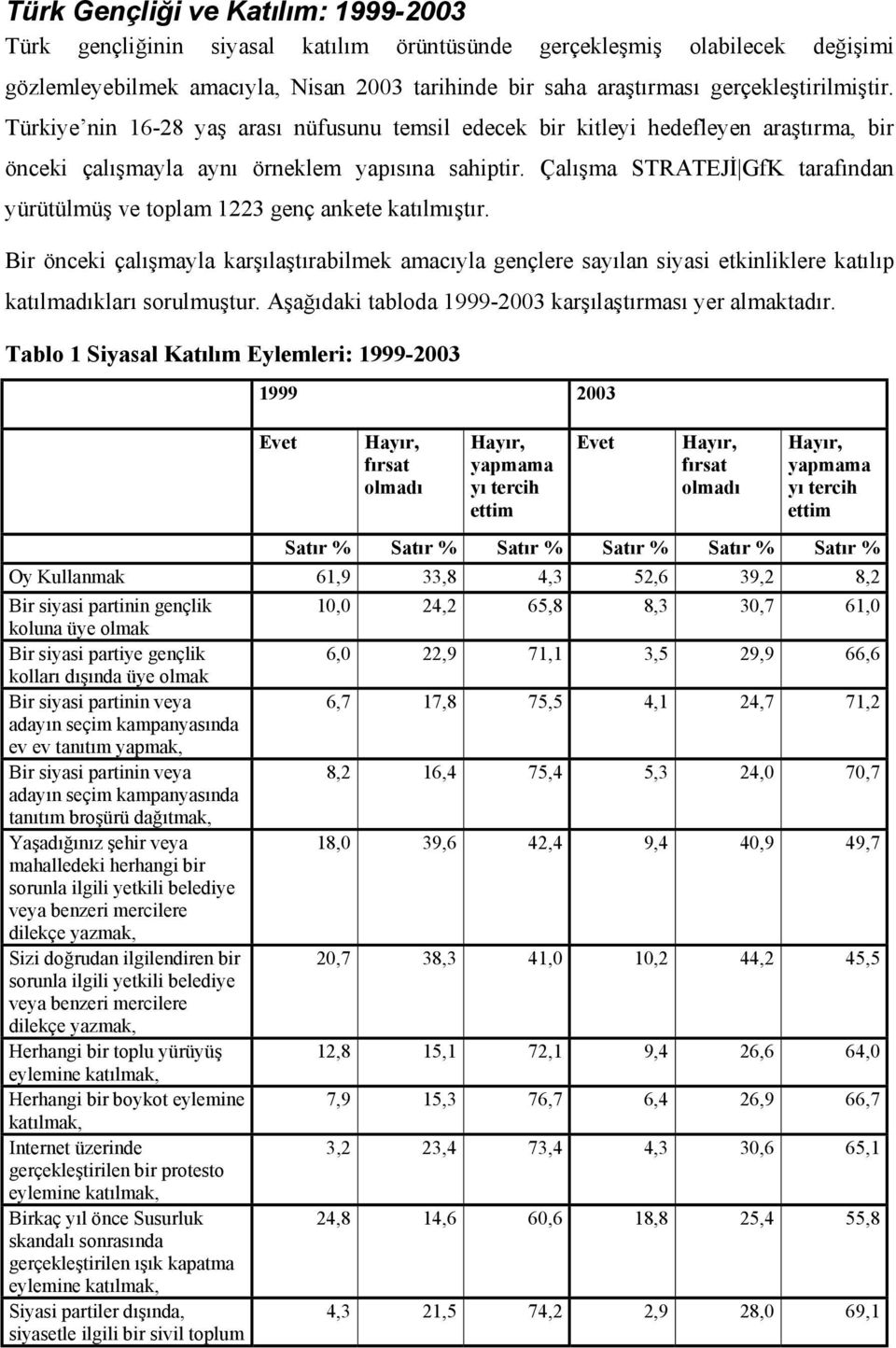 Çalışma STRATEJİ GfK tarafından yürütülmüş ve toplam 1223 genç ankete katılmıştır.