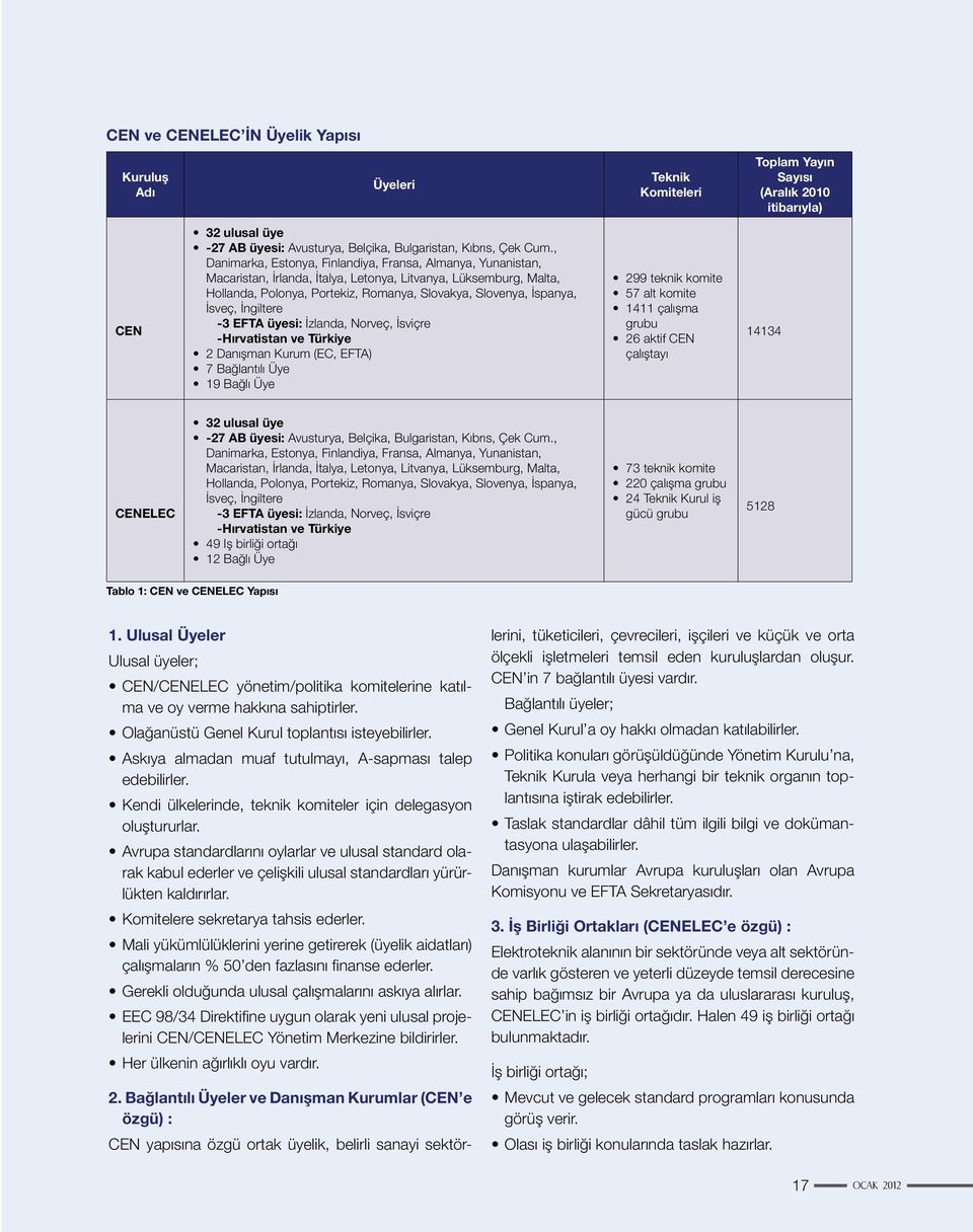 İsveç, İngiltere -3 EFTA üyesi: İzlanda, Norveç, İsviçre -Hırvatistan ve Türkiye 2 Danışman Kurum (EC, EFTA) 7 Bağlantılı Üye 19 Bağlı Üye 299 teknik komite 57 alt komite 1411 çalışma grubu 26 aktif