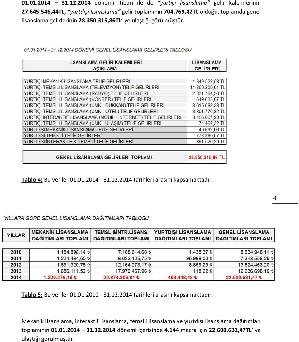 2014 tarihleri arasını kapsamaktadır. 4 Tablo 5: Bu veriler 01.01.2010-31.12.2014 tarihleri arasını kapsamaktadır. Mekanik lisanslama, interaktif lisanslama, temsili lisanslama ve yurtdışı lisanslama dağıtımları toplamının 01.