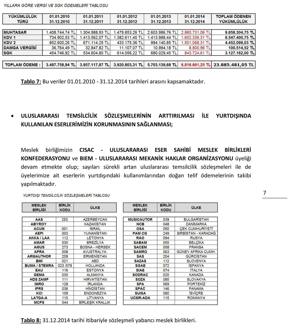 ULUSLARARASI ESER SAHİBİ MESLEK BİRLİKLERİ KONFEDERASYONU ve BIEM - ULUSLARARASI MEKANİK HAKLAR ORGANİZASYONU üyeliği devam etmekte olup; sayıları