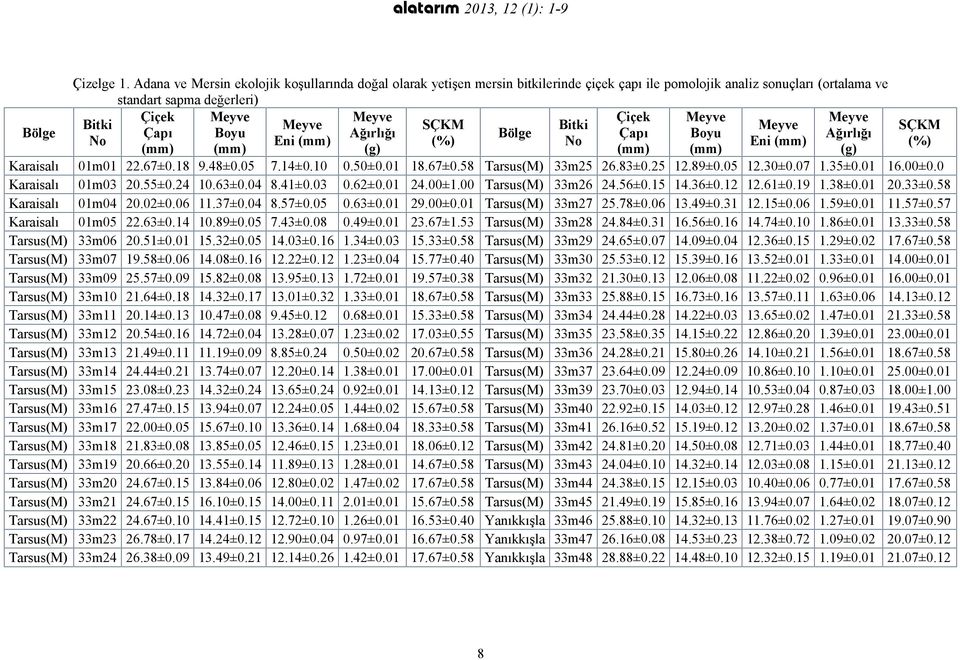 Bitki Meyve SÇKM Bitki Meyve Çapı Boyu Ağırlığı Bölge Çapı Boyu Ağırlığı No Eni (mm) (%) No Eni (mm) (mm) (mm) (g) (mm) (mm) (g) Karaisalı 01m01 22.67±0.18 9.48±0.05 7.14±0.10 0.50±0.01 18.67±0.58 Tarsus(M) 33m25 26.