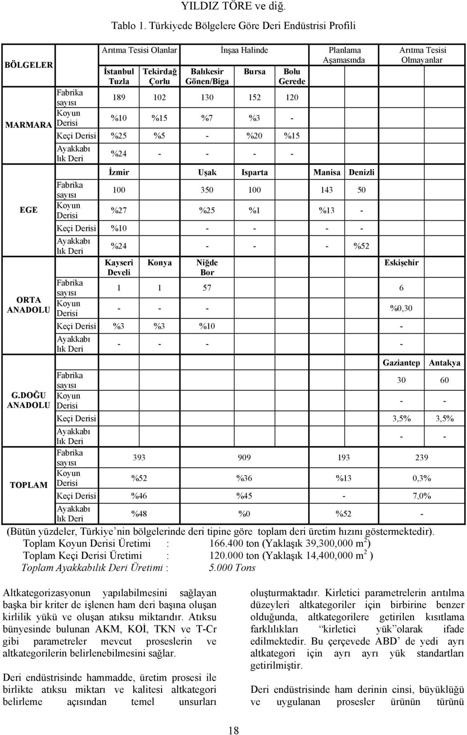 120 MARMARA %10 %15 %7 %3 - Keçi %25 %5 - %20 %15 %24 - - - - EGE ORTA ANADOLU G.