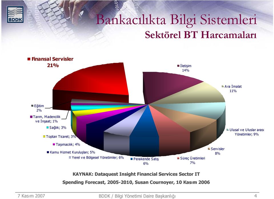 Kuruluşları; 5% Yerel v e Bölgesel Yönetimler; 6% Perakende Satış 6% Süreç Ü retimleri 7% Serv isler 8% KAYNAK: Dataquest Insight