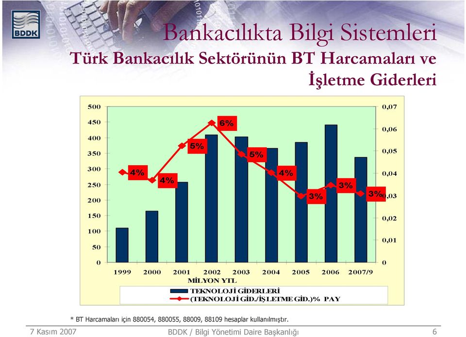 2003 2004 2005 2006 2007/9 MİLYON YTL TEKNOLOJİ GİDERLERİ (TEKNOLOJİ GİD./İŞLETME GİD.