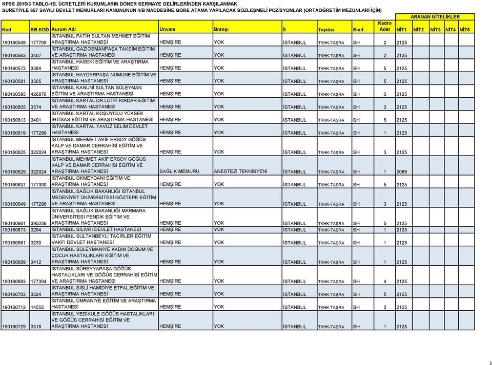 426876 İSTANBUL KANUNİ SULTAN SÜLEYMAN EĞİTİM VE ARAŞTIRMA HASTANESİ HEMŞİRE YOK İSTANBUL TKHK-TAŞRA SH 6 2125 190160605 3374 İSTANBUL KARTAL DR.