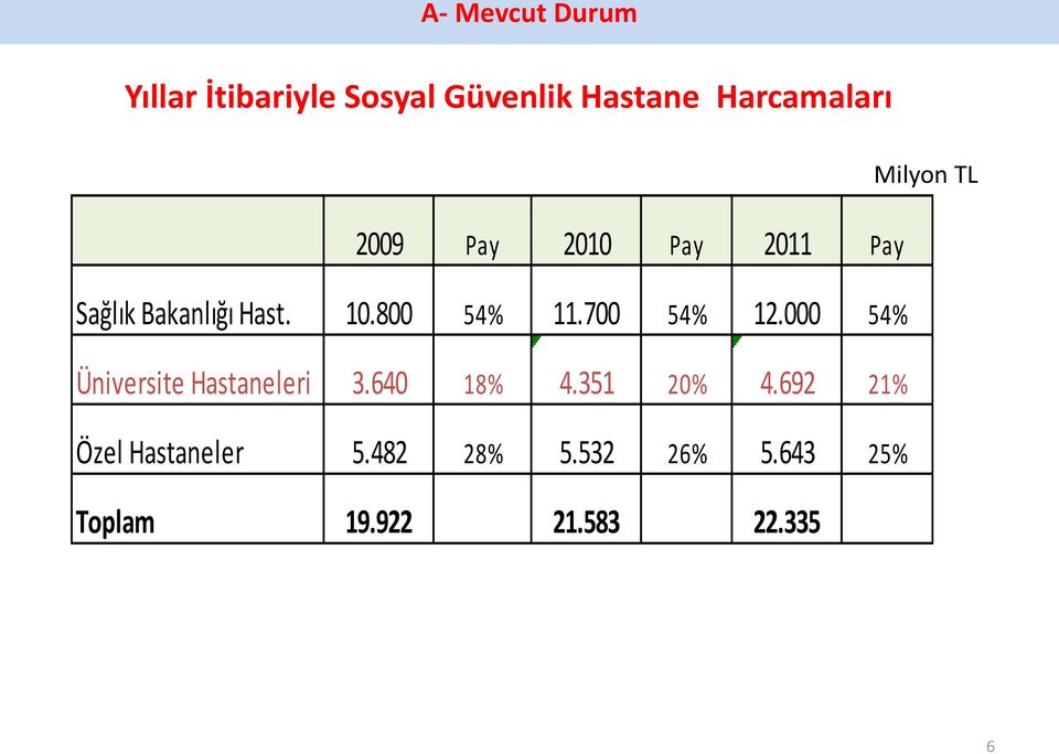 800 54% 11.700 54% 12.000 54% Üniversite Hastaneleri 3.640 18% 4.