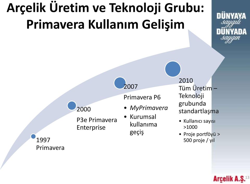 MyPrimavera Kurumsal kullanıma geçiş 2010 Tüm Üretim Teknoloji