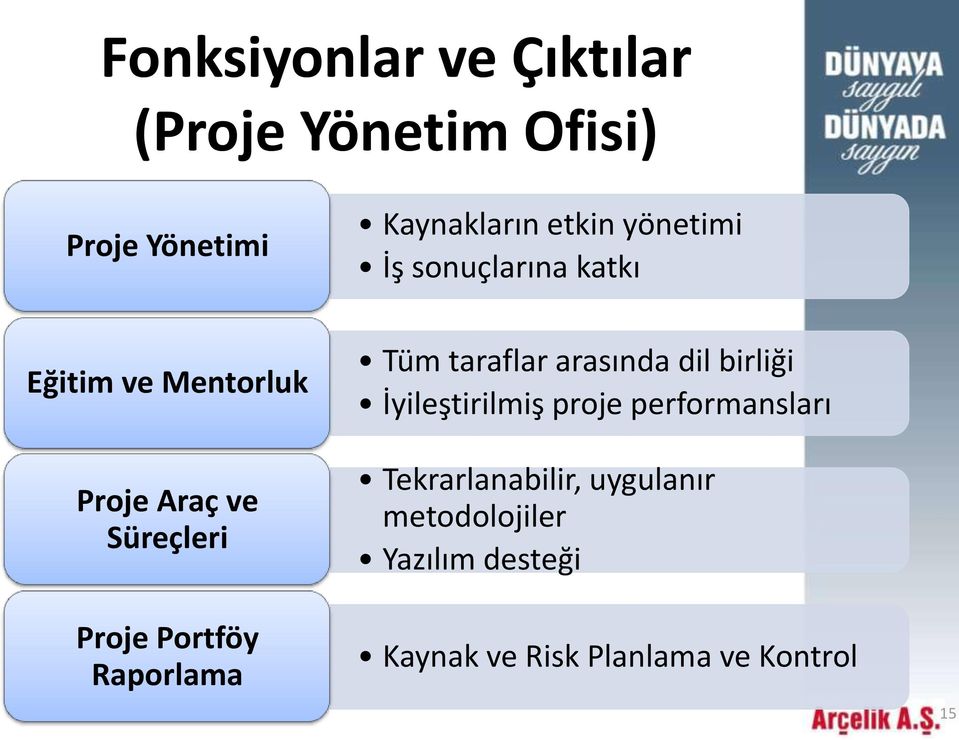 Portföy Raporlama Tüm taraflar arasında dil birliği İyileştirilmiş proje