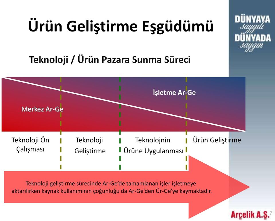 Uygulanması Ürün Geliştirme Teknoloji geliştirme sürecinde Ar-Ge de tamamlanan