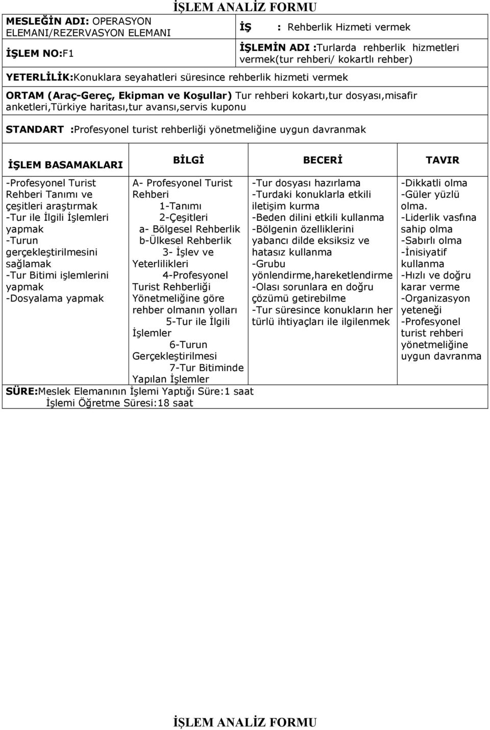 STANDART :Profesyonel turist rehberliği yönetmeliğine uygun davranmak İŞLEM BASAMAKLARI BİLGİ BECERİ TAVIR -Profesyonel Turist Rehberi Tanımı ve çeşitleri araştırmak -Tur ile İlgili İşlemleri yapmak