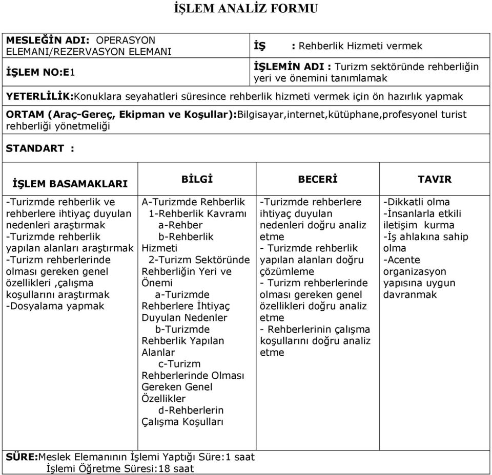 yönetmeliği STANDART : İŞLEM BASAMAKLARI BİLGİ BECERİ TAVIR -Turizmde rehberlik ve rehberlere ihtiyaç duyulan nedenleri araştırmak -Turizmde rehberlik yapılan alanları araştırmak -Turizm