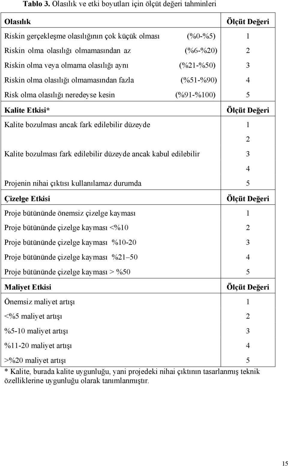 olmama olasılığı aynı (%21-%50) 3 Riskin olma olasılığı olmamasından fazla (%51-%90) 4 Risk olma olasılığı neredeyse kesin (%91-%100) 5 Kalite Etkisi* Ölçüt Değeri Kalite bozulması ancak fark