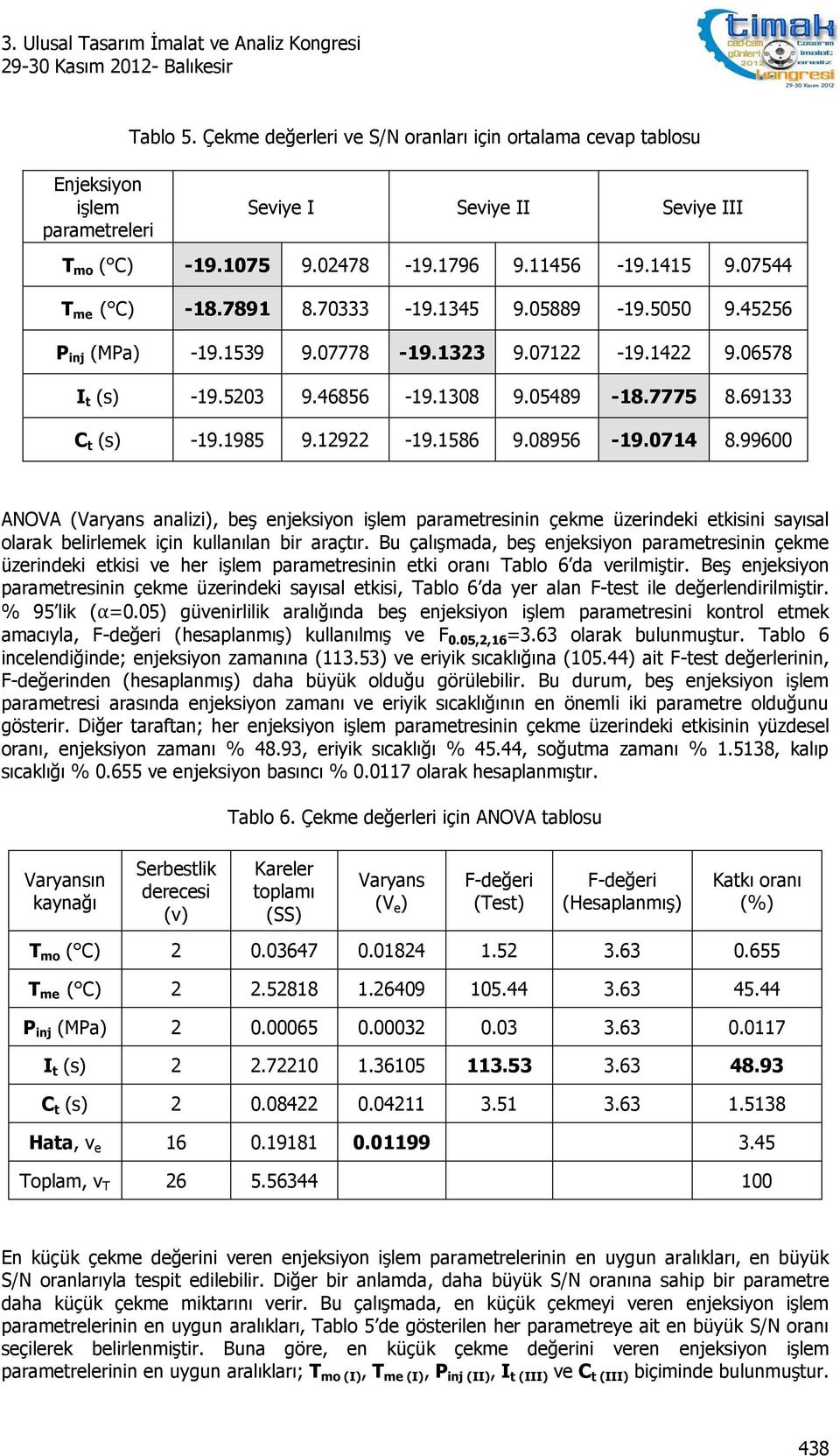 1985 9.12922-19.1586 9.08956-19.0714 8.99600 ANOVA (Varyans analizi), beş enjeksiyon işlem parametresinin çekme üzerindeki etkisini sayısal olarak belirlemek için kullanılan bir araçtır.