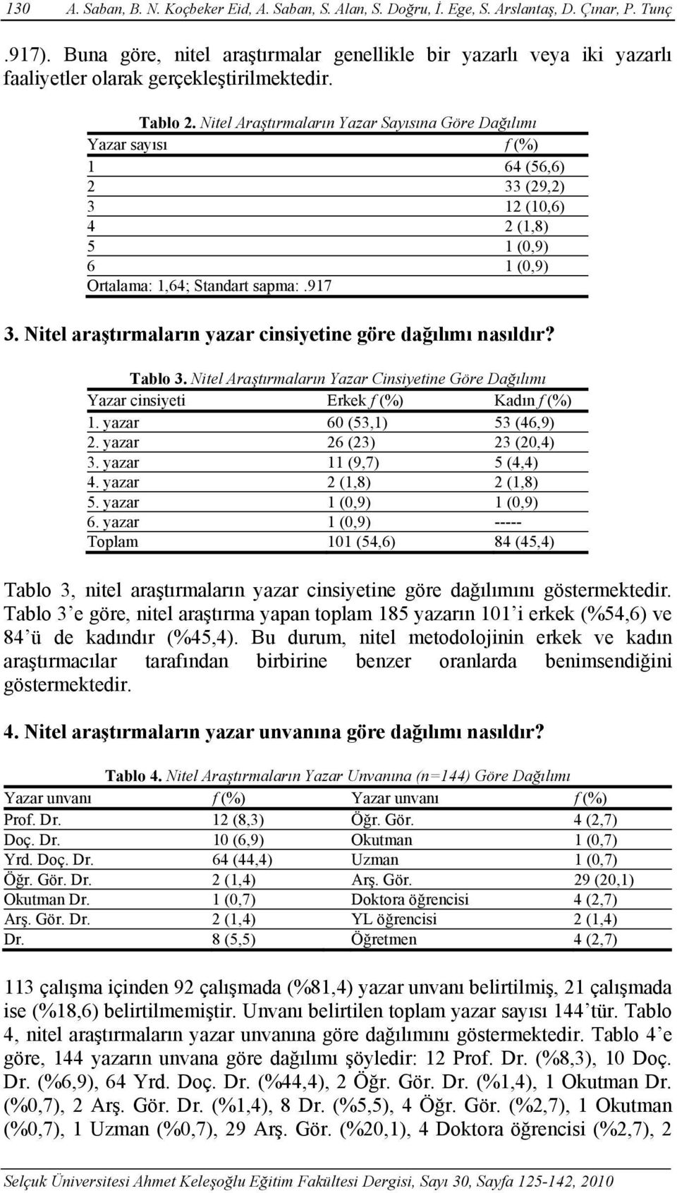 Nitel Araştırmaların Yazar Sayısına Göre Dağılımı Yazar sayısı f (%) 1 64 (56,6) 2 33 (29,2) 3 12 (10,6) 4 2 (1,8) 5 1 (0,9) 6 1 (0,9) Ortalama: 1,64; Standart sapma:.917 3.