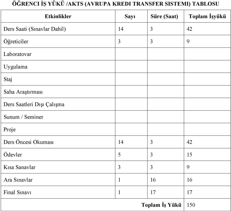 Saha Araştırması Ders Saatleri Dışı Çalışma Sunum / Seminer Proje Ders Öncesi Okuması 14 3 42