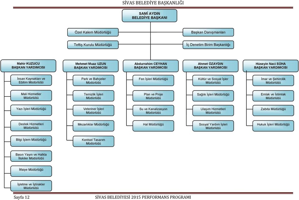 İşler Müdürlüğü İmar ve Şehircilik Müdürlüğü Mali Hizmetler Müdürlüğü Temizlik İşleri Müdürlüğü Plan ve Proje Müdürlüğü Sağlık İşleri Müdürlüğü Emlak ve İstimlak Müdürlüğü Yazı İşleri Müdürlüğü