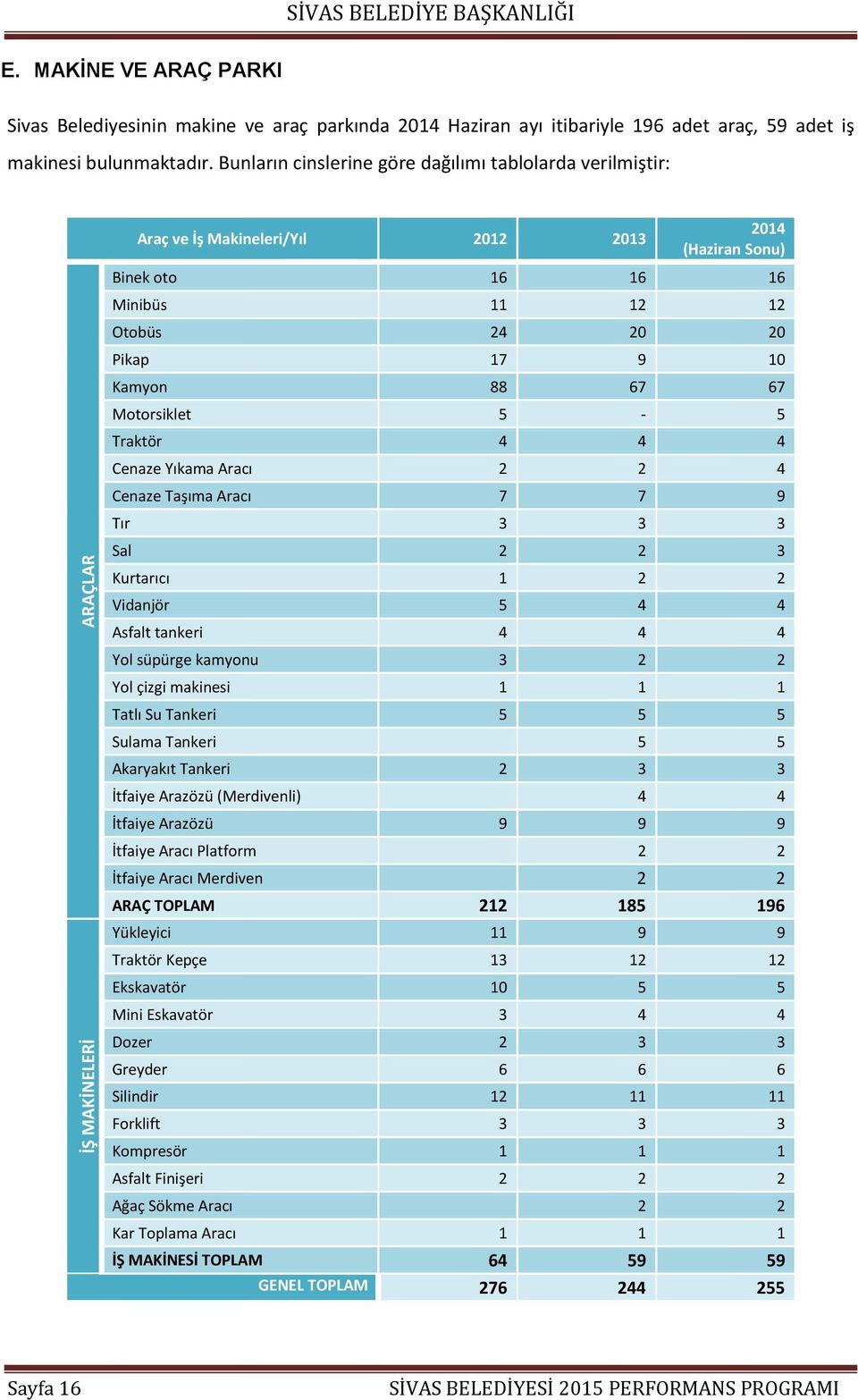 Motorsiklet 5-5 Traktör 4 4 4 Cenaze Yıkama Aracı 2 2 4 Cenaze Taşıma Aracı 7 7 9 Tır 3 3 3 Sal 2 2 3 Kurtarıcı 1 2 2 Vidanjör 5 4 4 Asfalt tankeri 4 4 4 Yol süpürge kamyonu 3 2 2 Yol çizgi makinesi