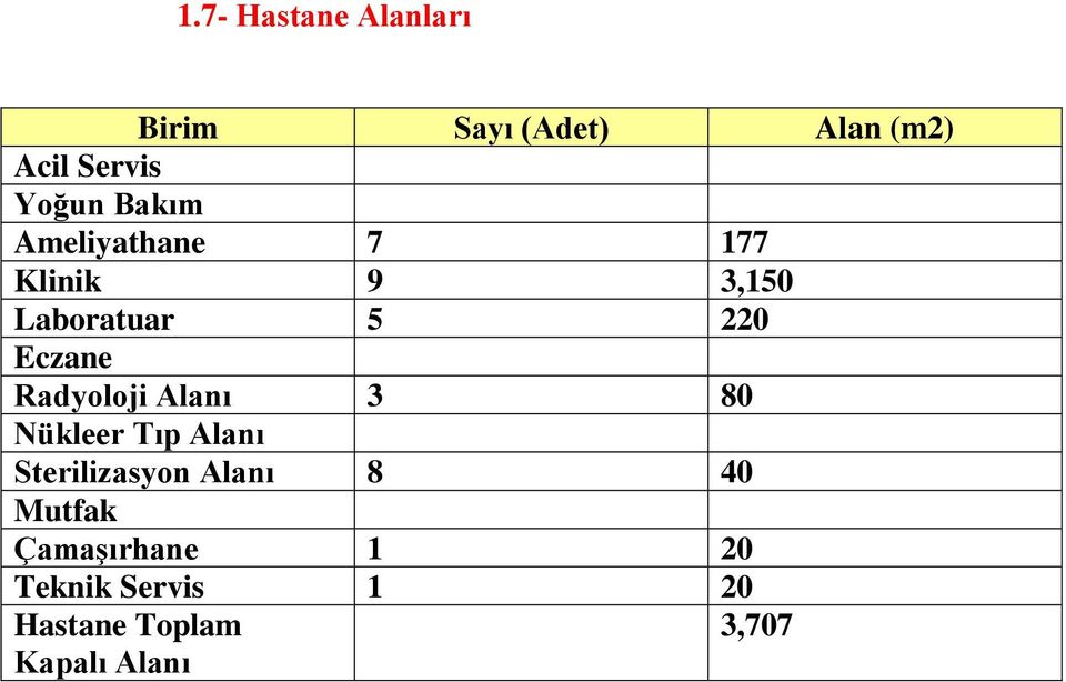 Radyoloji Alanı 3 80 Nükleer Tıp Alanı Sterilizasyon Alanı 8 40