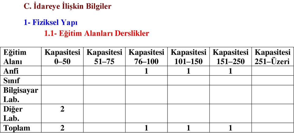 Kapasitesi 51 75 Kapasitesi 76 100 Kapasitesi 101 150 Anfi 1 1 1