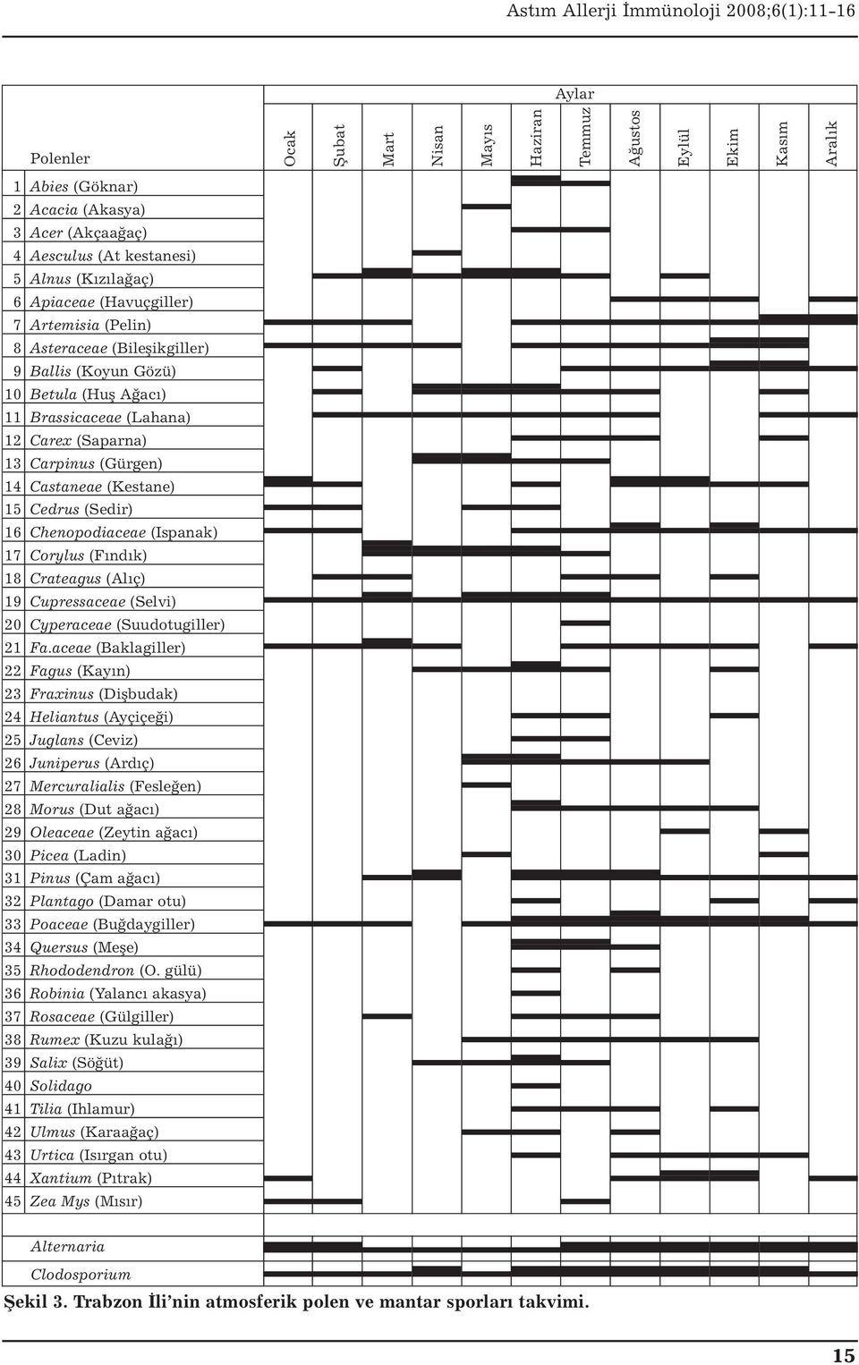 Cedrus (Sedir) 16 Chenopodiaceae (Ispanak) 17 Corylus (Fındık) 18 Crateagus (Alıç) 19 Cupressaceae (Selvi) 20 Cyperaceae (Suudotugiller) 21 Fa.