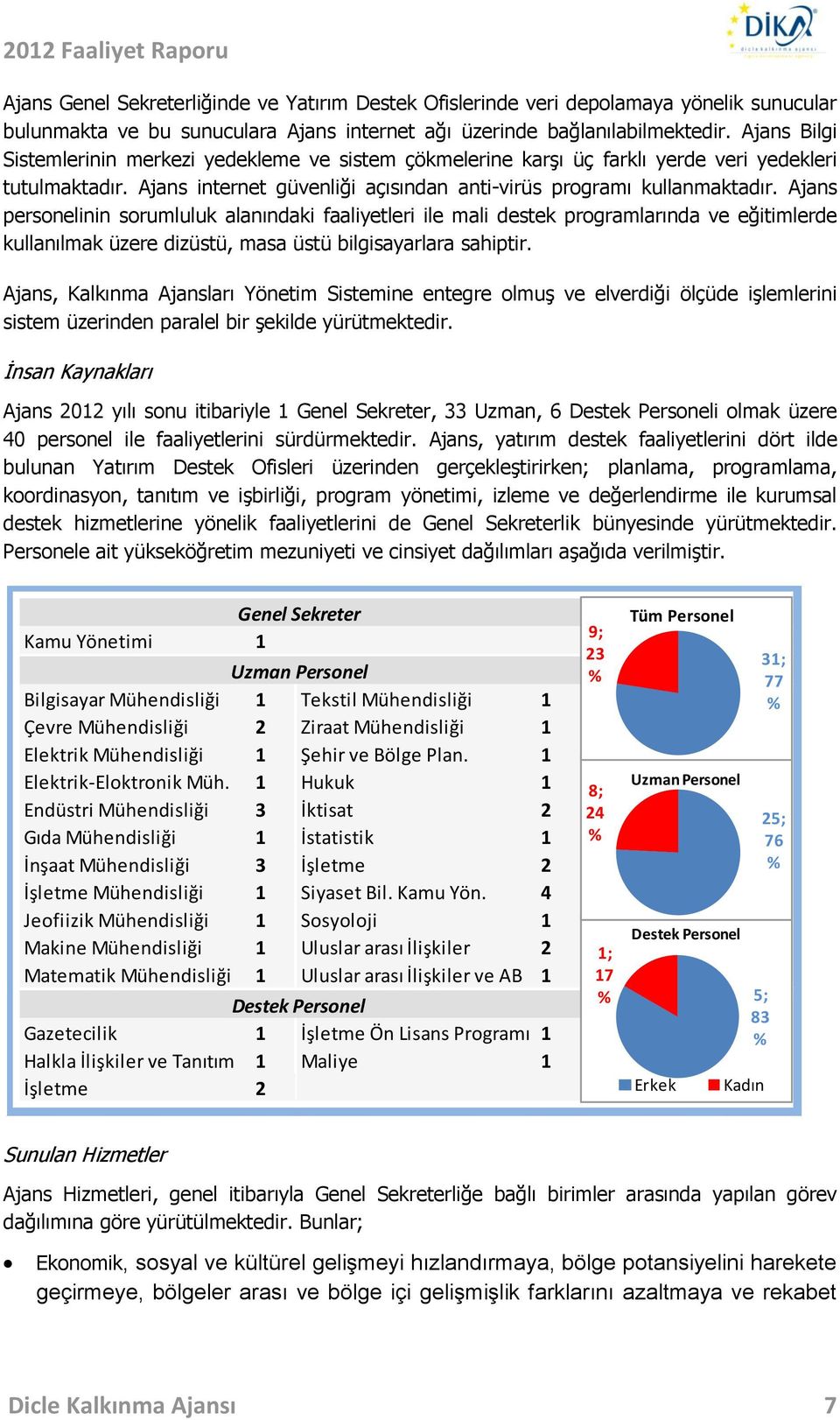 Ajans personelinin sorumluluk alanındaki faaliyetleri ile mali destek programlarında ve eğitimlerde kullanılmak üzere dizüstü, masa üstü bilgisayarlara sahiptir.