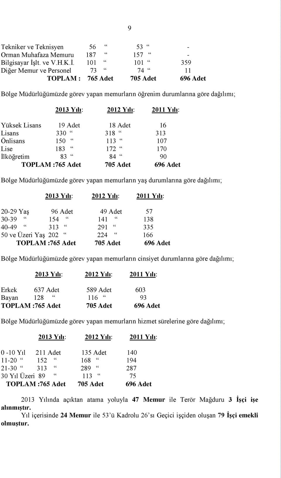 101 101 359 Diğer Memur ve Personel 73 74 11 TOPLAM : 765 Adet 705 Adet 696 Adet Bölge Müdürlüğümüzde görev yapan memurların öğrenim durumlarına göre dağılımı; 2013 Yılı: 2012 Yılı: 2011 Yılı: Yüksek