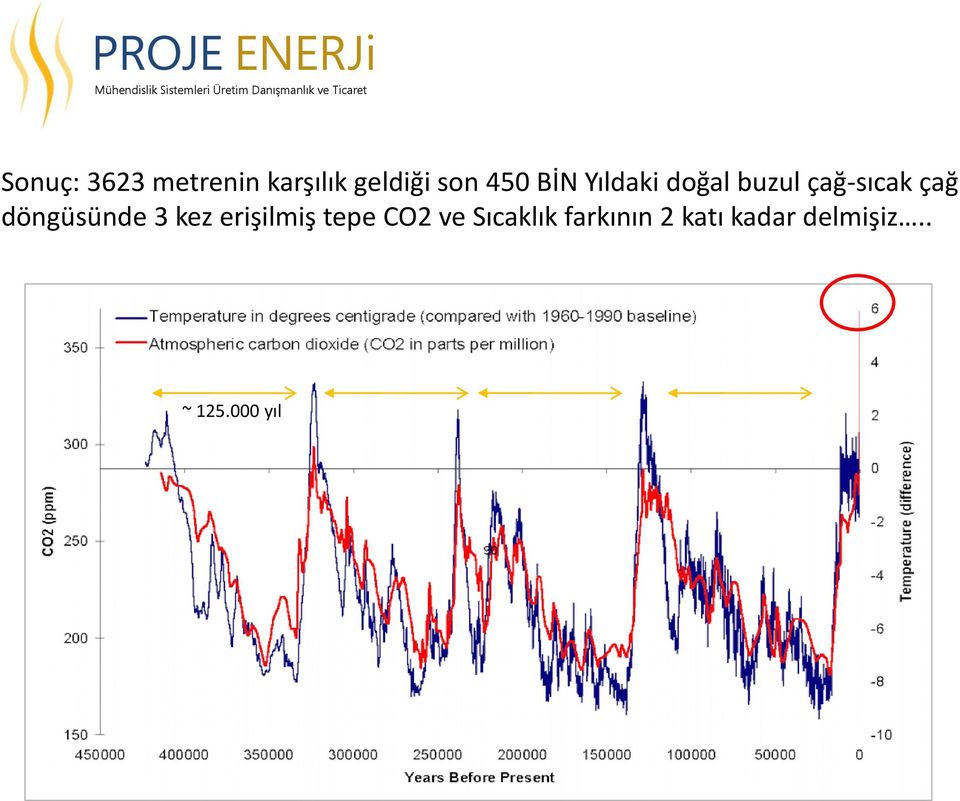 döngüsünde 3 kez erişilmiş tepe CO2 ve