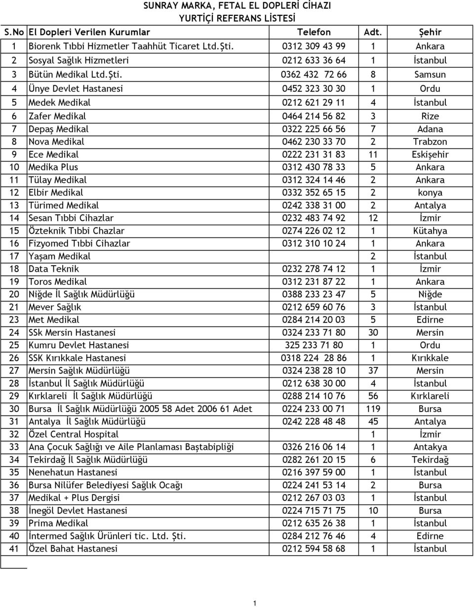 0362 432 72 66 8 Samsun 4 Ünye Devlet Hastanesi 0452 323 30 30 1 Ordu 5 Medek Medikal 0212 621 29 11 4 İstanbul 6 Zafer Medikal 0464 214 56 82 3 Rize 7 Depaş Medikal 0322 225 66 56 7 Adana 8 Nova