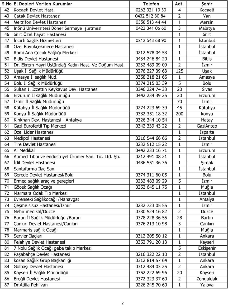 Siirt Özel hayat Hastanesi 1 Siirt 47 İncirli Sağlık Hizmetleri 0212 543 68 90 1 İstanbul 48 Özel Büyükçekmece Hastanesi 1 İstanbul 49 Rami Ana Çocuk Sağlığı Merkezi 0212 578 04 53 1 İstanbul 50