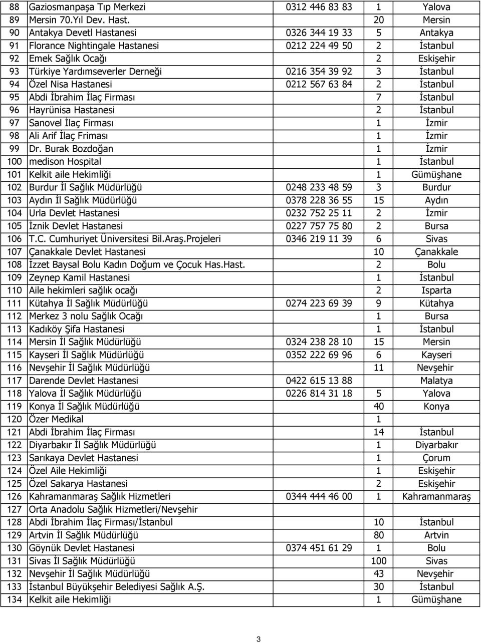 39 92 3 İstanbul 94 Özel Nisa Hastanesi 0212 567 63 84 2 İstanbul 95 Abdi İbrahim İlaç Firması 7 İstanbul 96 Hayrünisa Hastanesi 2 İstanbul 97 Sanovel İlaç Firması 1 İzmir 98 Ali Arif İlaç Friması 1
