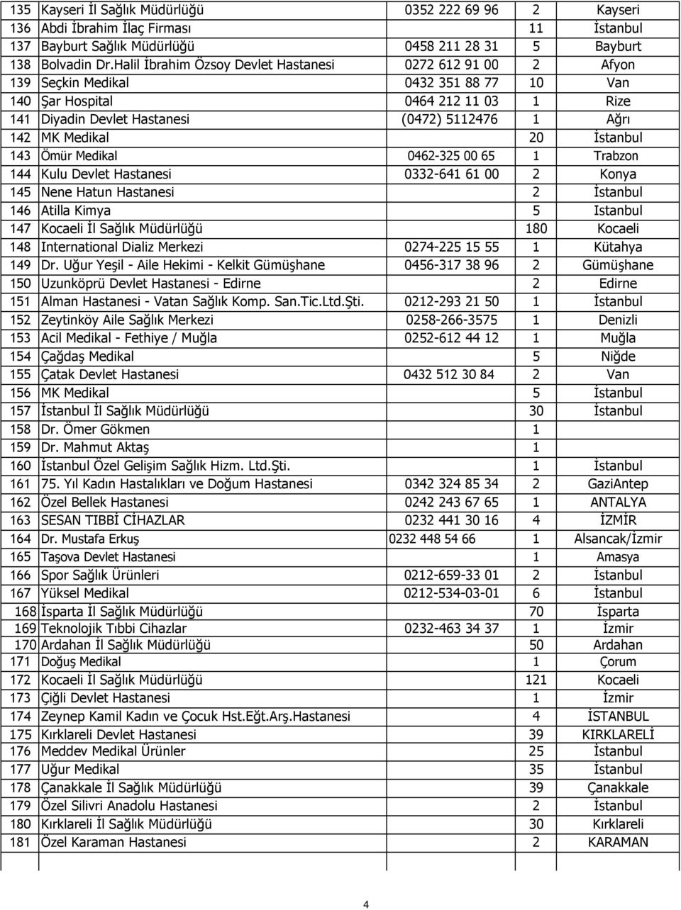 Medikal 20 İstanbul 143 Ömür Medikal 0462-325 00 65 1 Trabzon 144 Kulu Devlet Hastanesi 0332-641 61 00 2 Konya 145 Nene Hatun Hastanesi 2 İstanbul 146 Atilla Kimya 5 Istanbul 147 Kocaeli İl Sağlık