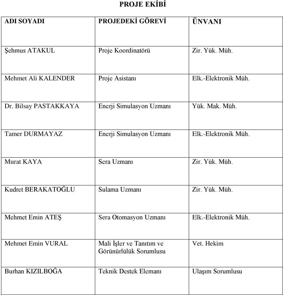 -Elektronik Müh. Murat KAYA Sera Uzmanı Zir. Yük. Müh. Kudret BERAKATOĞLU Sulama Uzmanı Zir. Yük. Müh. Mehmet Emin ATEŞ Sera Otomasyon Uzmanı Elk.