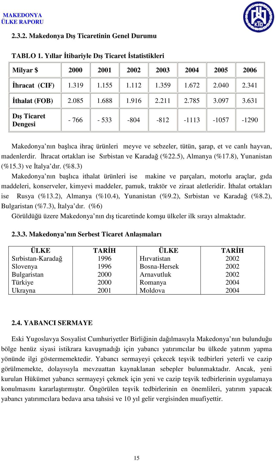 631 Dış Ticaret Dengesi - 766-533 -804-812 -1113-1057 -1290 Makedonya nın başlıca ihraç ürünleri meyve ve sebzeler, tütün, şarap, et ve canlı hayvan, madenlerdir.