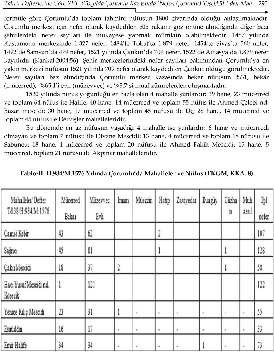 327 nefer, 1484 te Tokat ta 1.879 nefer, 1454 te Sivas ta 560 nefer, 1492 de Samsun da 479 nefer, 1521 yılında Çankırı da 709 nefer, 1522 de Amasya da 1.879 nefer kayıtlıdır (Kankal,2004:56).