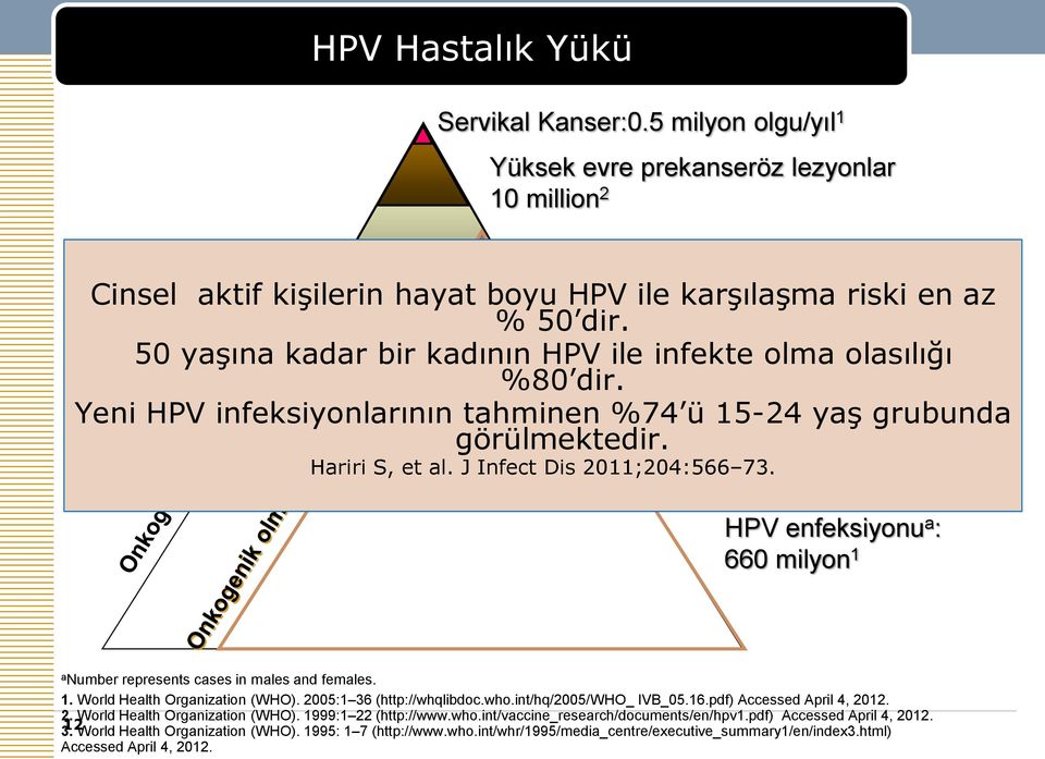 50 yaşına kadar bir kadının HPV ile infekte olma olasılığı %80 dir. Genital Sigiller a : Yeni HPV infeksiyonlarının tahminen 32 %74 ü milyon 15-24 3 yaş grubunda görülmektedir. Hariri S, et al.