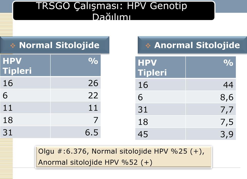 5 Anormal Sitolojide HPV Tipleri % 16 44 6 8,6 31 7,7 18