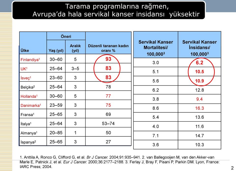 Mortalitesi/ 100,000 3 Servikal Kanser İnsidansı/ 100,000 3 3.0 6.2 5.1 10.5 5.6 10.9 6.2 12.8 3.8 9.4 8.6 16.3 5.4 13.6 4.0 11.6 7.1 14.7 3.6 10.3 1. Anttila A, Ronco G, Clifford G, et al.